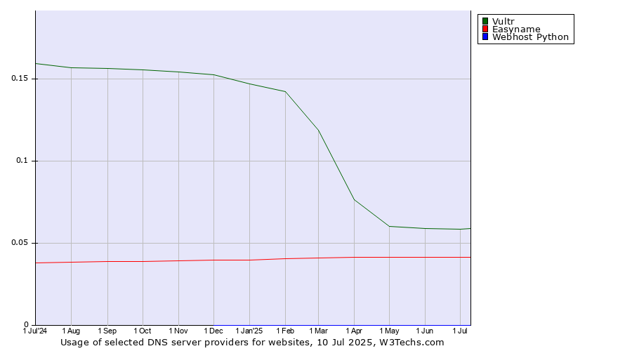 Historical trends in the usage of Vultr vs. Easyname vs. Webhost Python