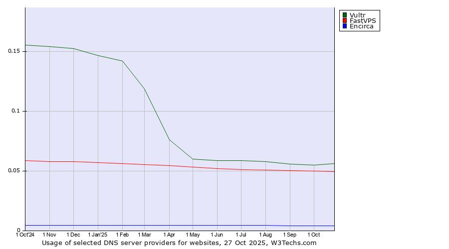 Historical trends in the usage of Vultr vs. FastVPS vs. Encirca