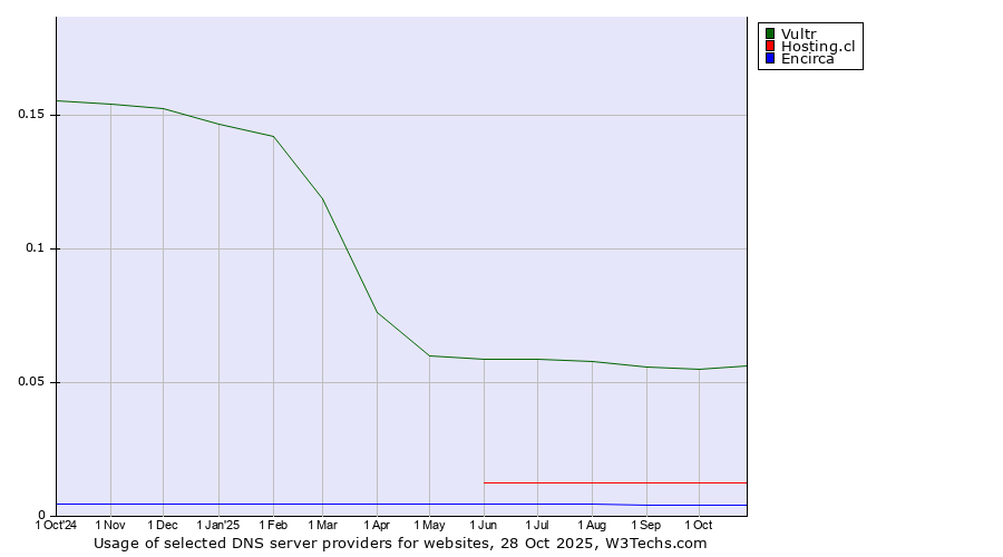 Historical trends in the usage of Vultr vs. Hosting.cl vs. Encirca