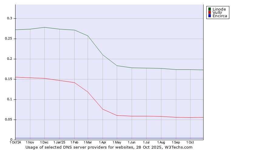 Historical trends in the usage of Linode vs. Vultr vs. Encirca