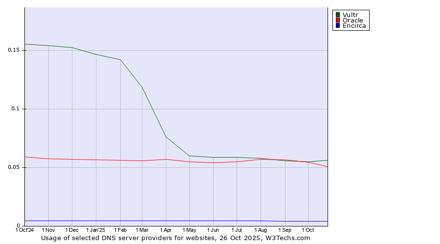 Historical trends in the usage of Vultr vs. Oracle vs. Encirca