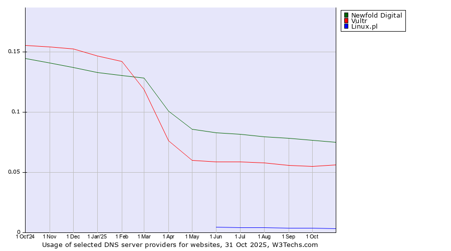 Historical trends in the usage of Newfold Digital vs. Vultr vs. Linux.pl