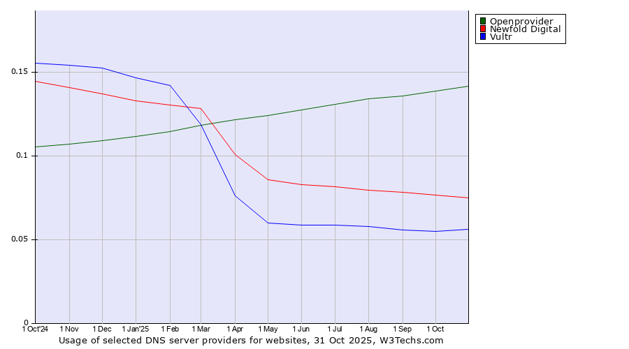 Historical trends in the usage of Openprovider vs. Newfold Digital vs. Vultr