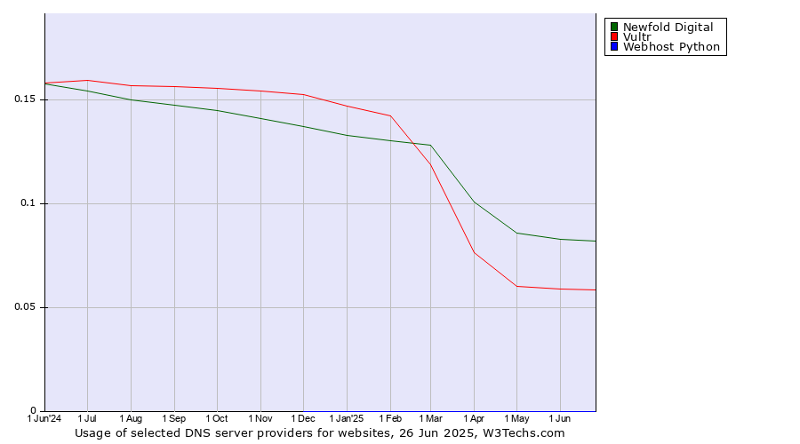 Historical trends in the usage of Newfold Digital vs. Vultr vs. Webhost Python