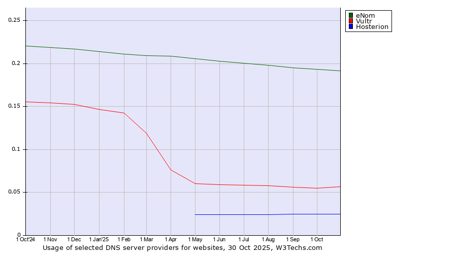 Historical trends in the usage of eNom vs. Vultr vs. Hosterion