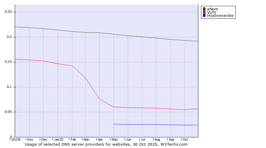 Historical trends in the usage of eNom vs. Vultr vs. Hostneverdie