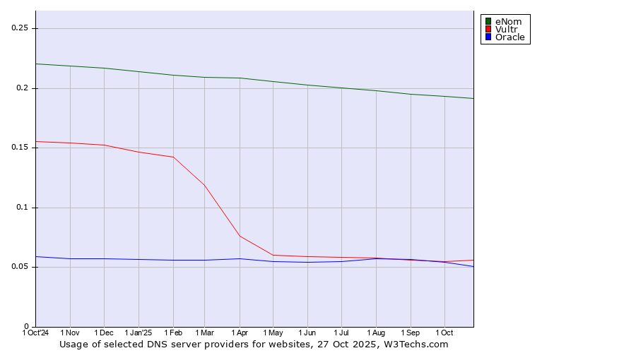 Historical trends in the usage of eNom vs. Vultr vs. Oracle