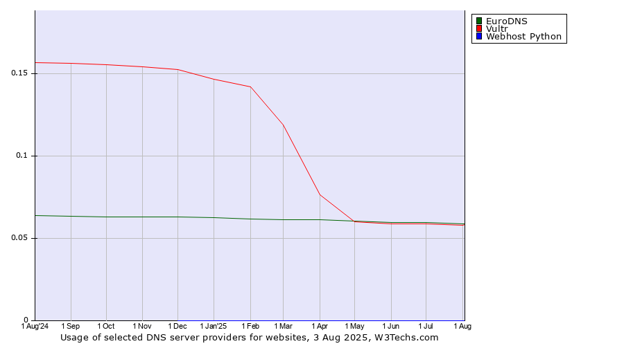 Historical trends in the usage of EuroDNS vs. Vultr vs. Webhost Python