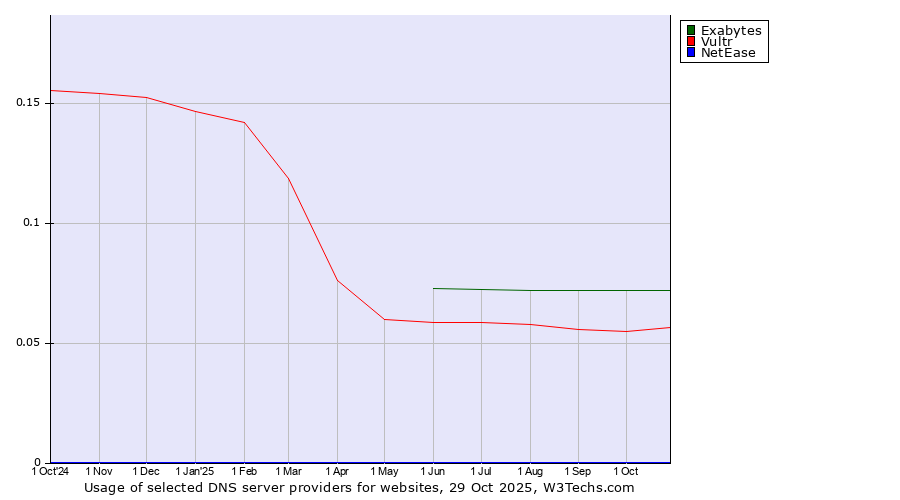 Historical trends in the usage of Exabytes vs. Vultr vs. NetEase