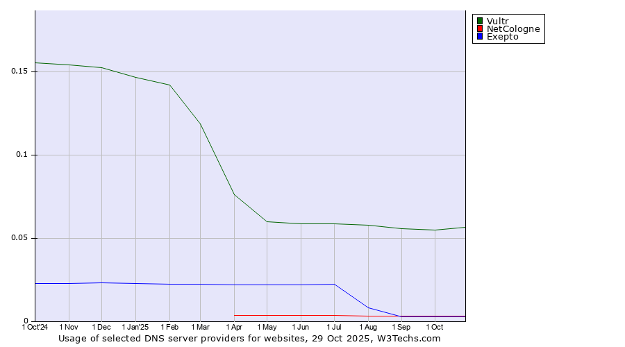 Historical trends in the usage of Vultr vs. NetCologne vs. Exepto
