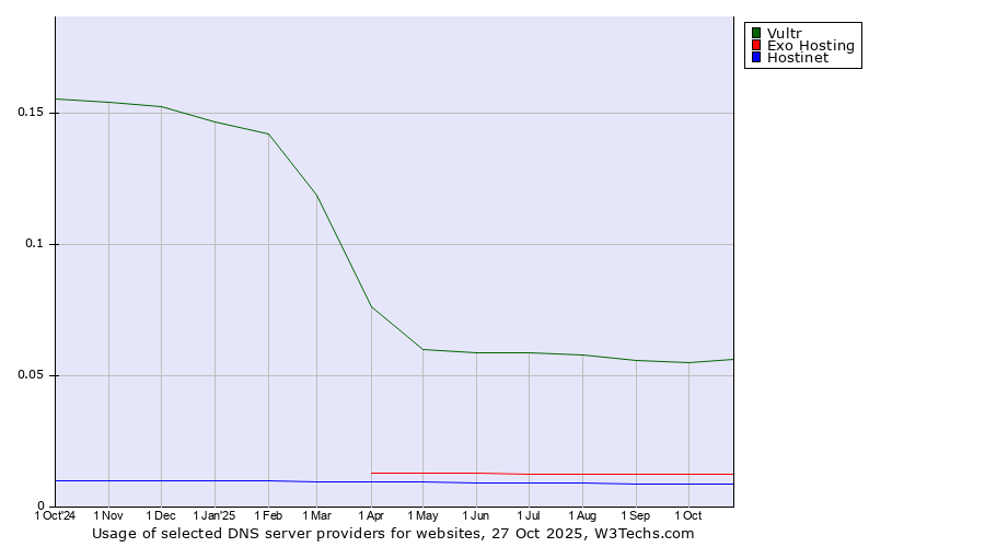 Historical trends in the usage of Vultr vs. Exo Hosting vs. Hostinet