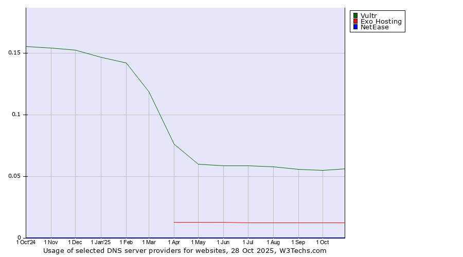 Historical trends in the usage of Vultr vs. Exo Hosting vs. NetEase