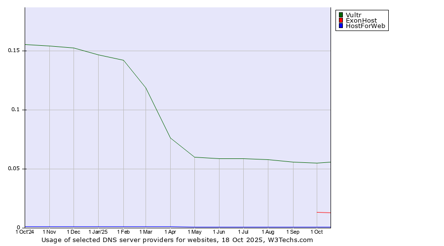 Historical trends in the usage of Vultr vs. ExonHost vs. HostForWeb