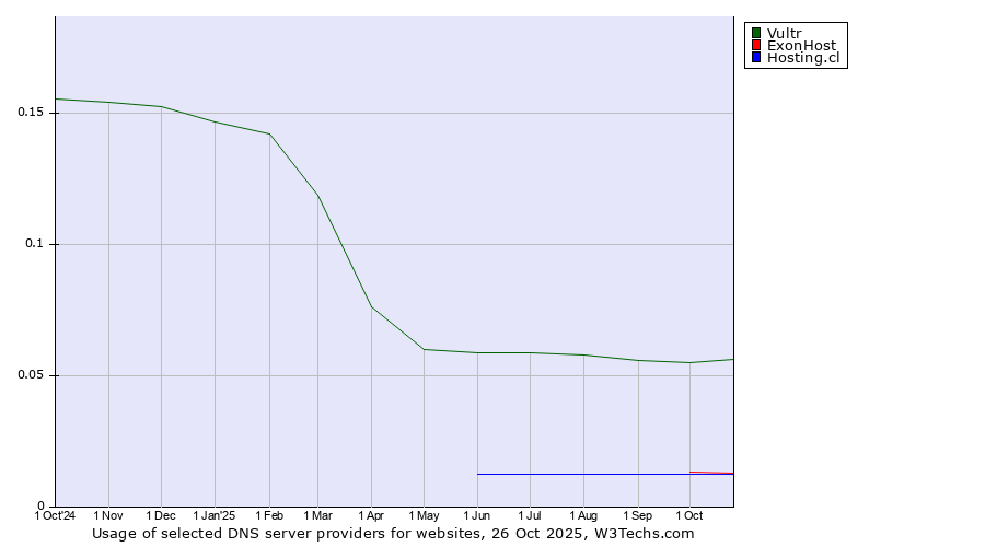 Historical trends in the usage of Vultr vs. ExonHost vs. Hosting.cl