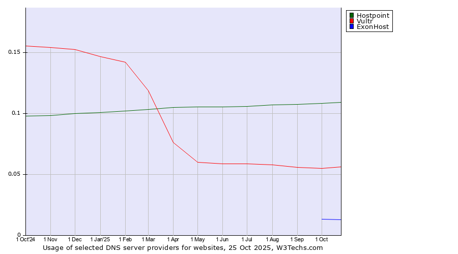 Historical trends in the usage of Hostpoint vs. Vultr vs. ExonHost