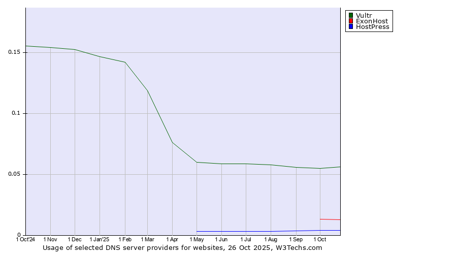 Historical trends in the usage of Vultr vs. ExonHost vs. HostPress