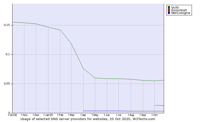Historical trends in the usage of Vultr vs. ExonHost vs. NetCologne