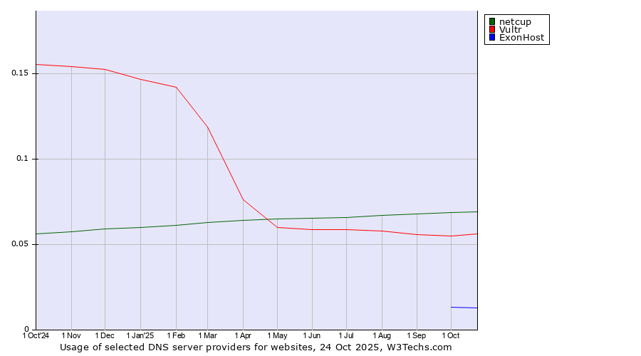 Historical trends in the usage of netcup vs. Vultr vs. ExonHost