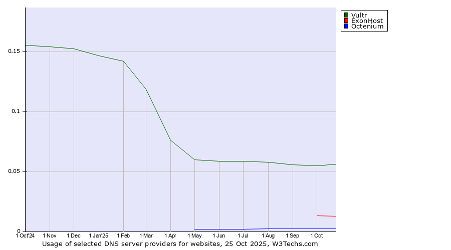 Historical trends in the usage of Vultr vs. ExonHost vs. Octenium