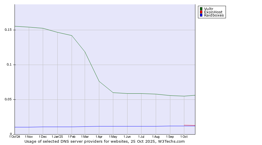 Historical trends in the usage of Vultr vs. ExonHost vs. Raidboxes