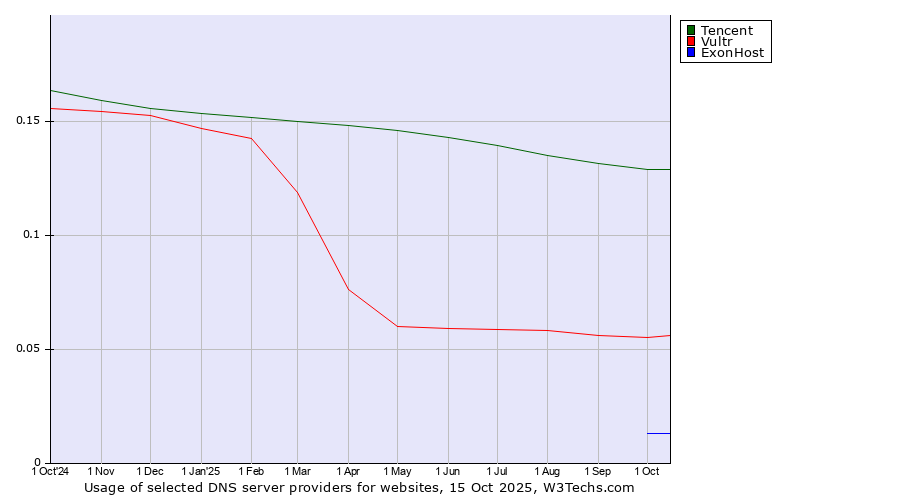 Historical trends in the usage of Tencent vs. Vultr vs. ExonHost