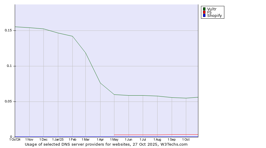 Historical trends in the usage of Vultr vs. F5 vs. Shopify