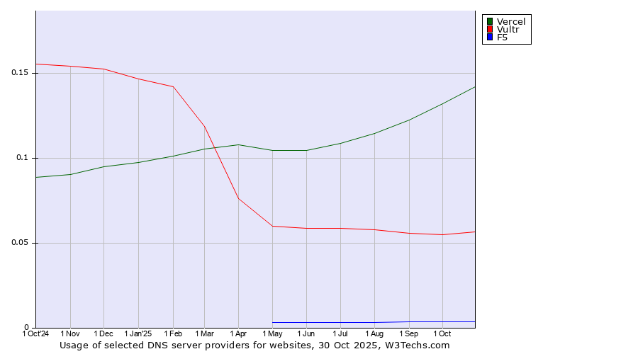 Historical trends in the usage of Vercel vs. Vultr vs. F5