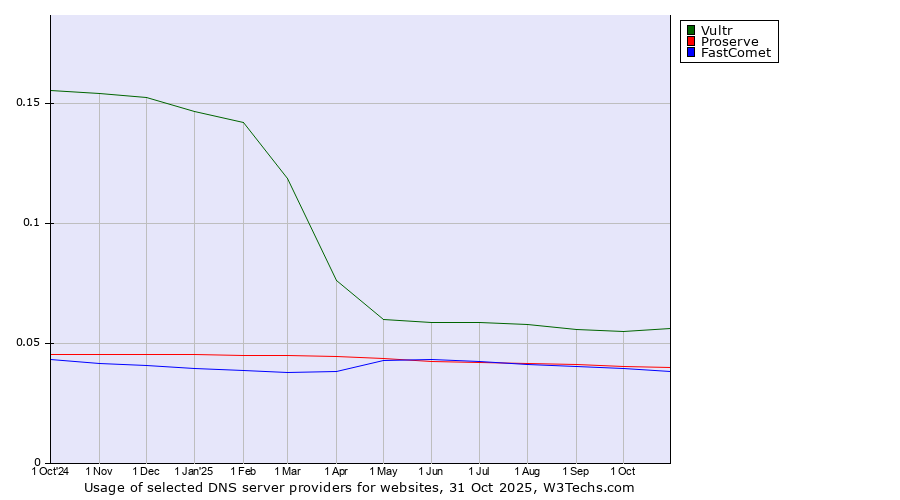 Historical trends in the usage of Vultr vs. Proserve vs. FastComet