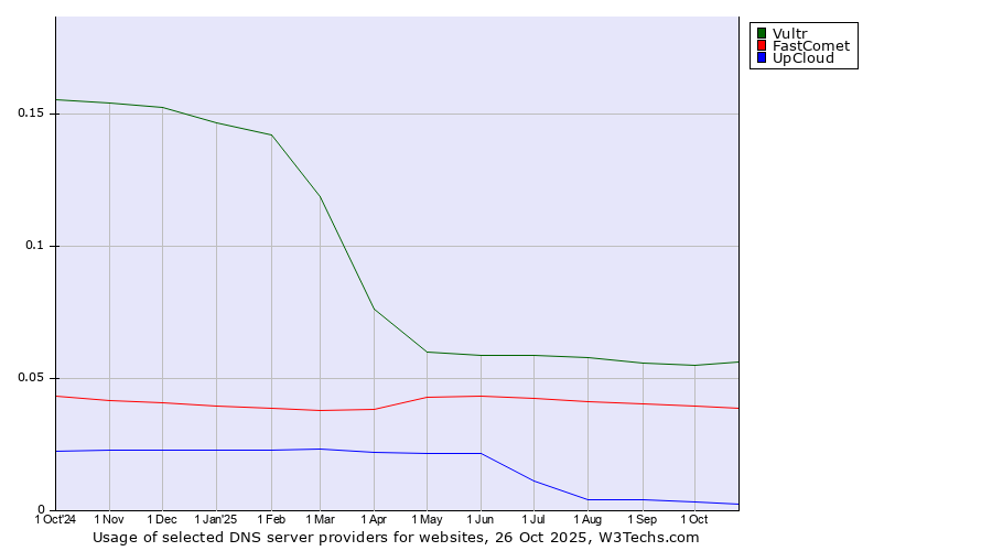 Historical trends in the usage of Vultr vs. FastComet vs. UpCloud