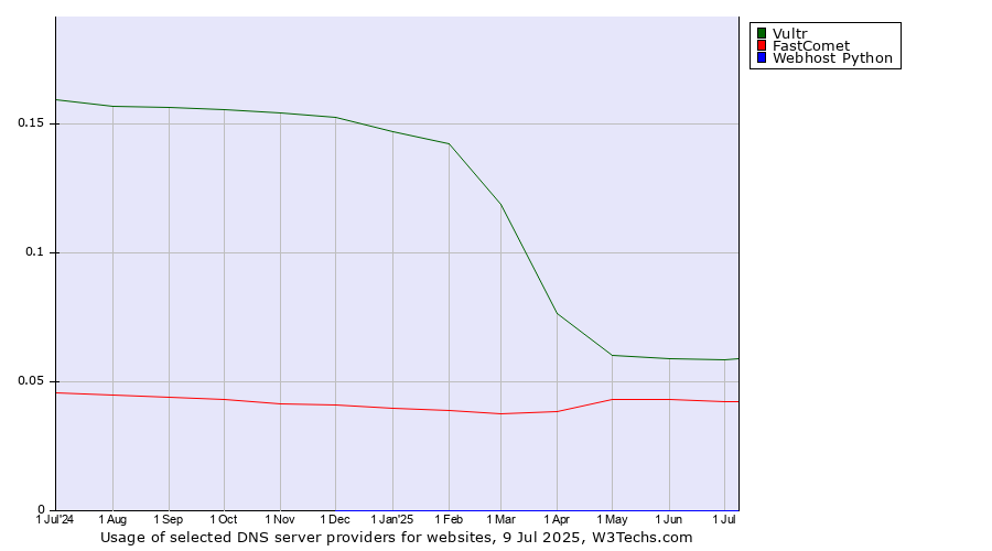 Historical trends in the usage of Vultr vs. FastComet vs. Webhost Python