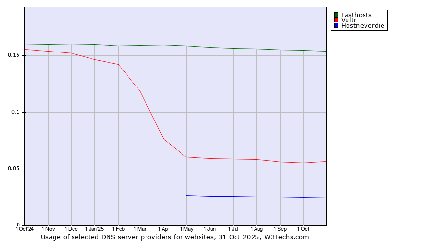 Historical trends in the usage of Fasthosts vs. Vultr vs. Hostneverdie