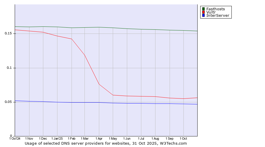 Historical trends in the usage of Fasthosts vs. Vultr vs. InterServer