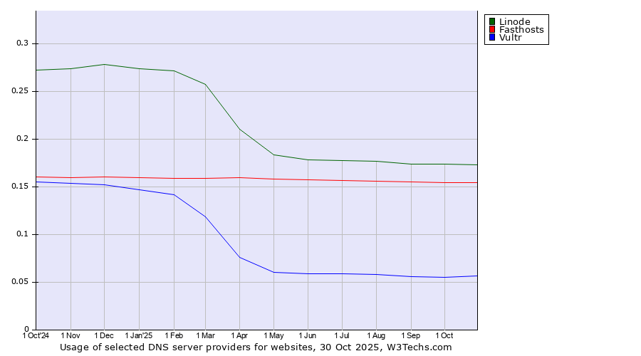 Historical trends in the usage of Linode vs. Fasthosts vs. Vultr