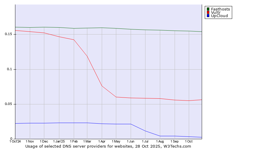 Historical trends in the usage of Fasthosts vs. Vultr vs. UpCloud