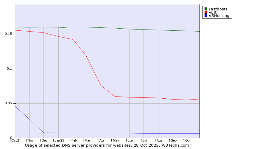 Historical trends in the usage of Fasthosts vs. Vultr vs. VSHosting
