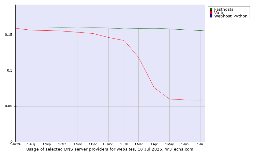 Historical trends in the usage of Fasthosts vs. Vultr vs. Webhost Python