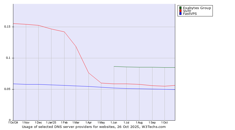 Historical trends in the usage of Exabytes Group vs. Vultr vs. FastVPS