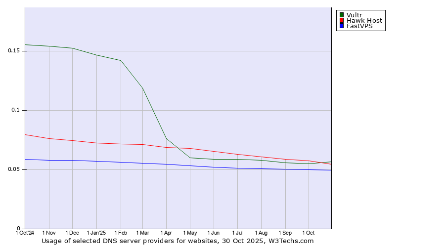 Historical trends in the usage of Hawk Host vs. Vultr vs. FastVPS