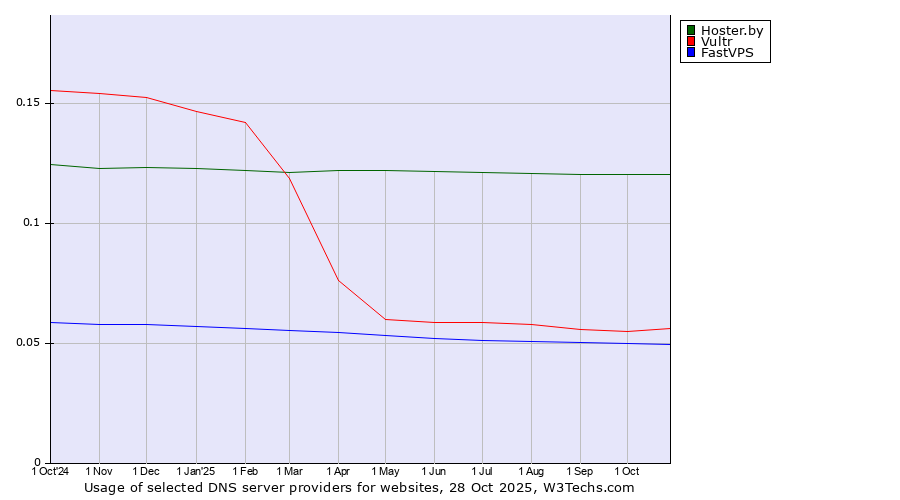 Historical trends in the usage of Hoster.by vs. Vultr vs. FastVPS