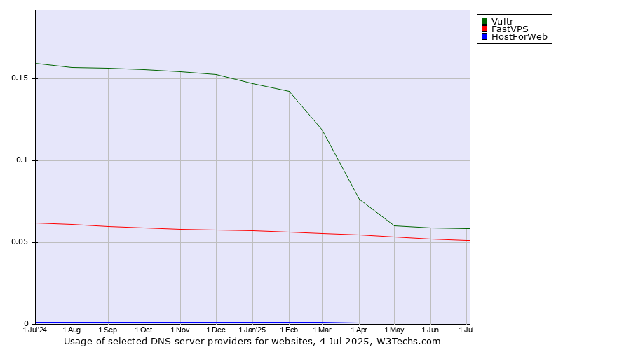 Historical trends in the usage of Vultr vs. FastVPS vs. HostForWeb