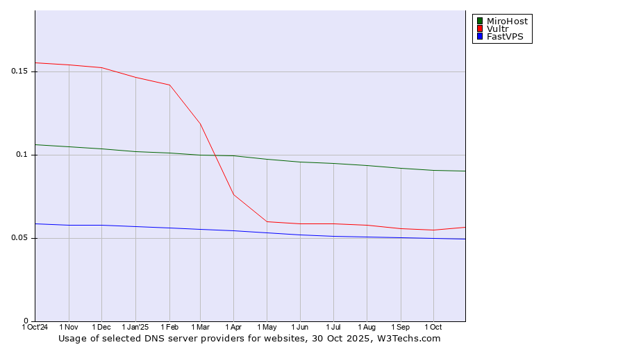 Historical trends in the usage of MiroHost vs. Vultr vs. FastVPS