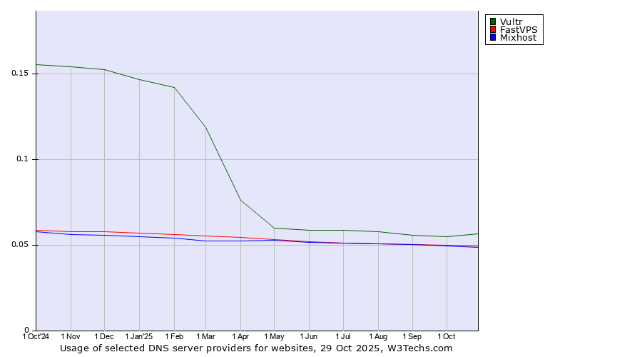 Historical trends in the usage of Vultr vs. FastVPS vs. Mixhost