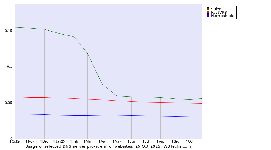 Historical trends in the usage of Vultr vs. FastVPS vs. Nameshield