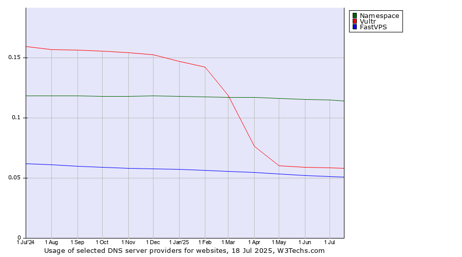 Historical trends in the usage of Namespace vs. Vultr vs. FastVPS