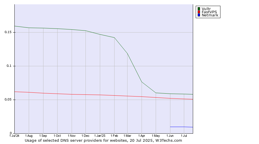 Historical trends in the usage of Vultr vs. FastVPS vs. Netmark