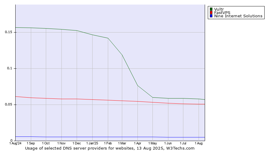 Historical trends in the usage of Vultr vs. FastVPS vs. Nine Internet Solutions