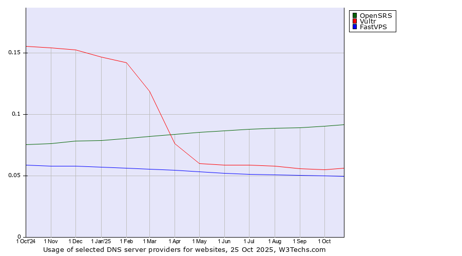 Historical trends in the usage of OpenSRS vs. Vultr vs. FastVPS