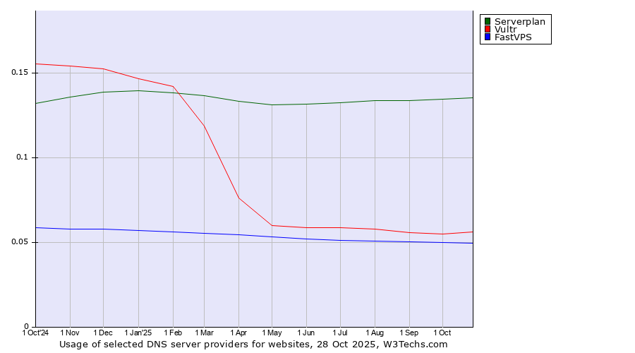 Historical trends in the usage of Serverplan vs. Vultr vs. FastVPS