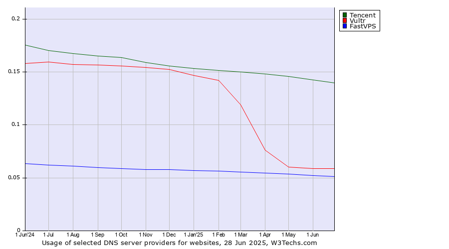 Historical trends in the usage of Tencent vs. Vultr vs. FastVPS