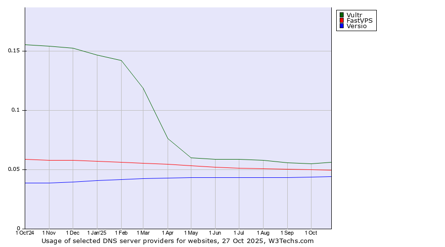 Historical trends in the usage of Vultr vs. FastVPS vs. Versio